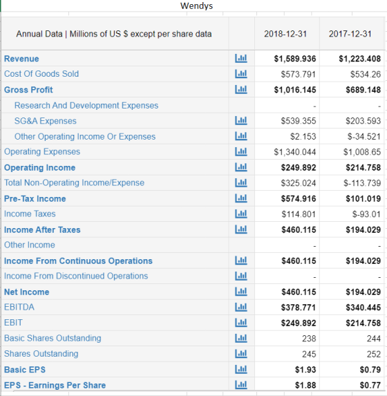 Wendys Annual Data | Millions of US $ except per share data 2018-12-31 2017-12-31 Revenue $1,589.936 $573.791 $1,016.145 $1,2