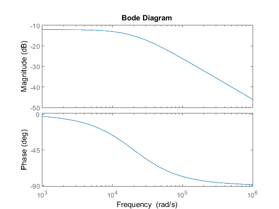 Bode Diagram -10 m -20 S -30 3-40 -50 0 dD -45 -90 103 106 10 10 Frequency (rad/s)