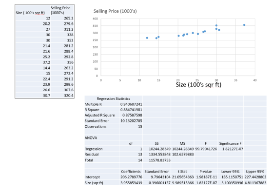 Selling Price Size ( 100s sr ft) (1000s) Selling Price (1000s) 12 20.2 27 30 30 21.4 21.6 25.2 37.2 14.4 15 22.4 23.9 26.6 30.7 265.2 279.6 311.2 328 352 281.2 288.4 292.8 356 263.2 272.4 291.2 299.6 307.6 320.4 400 350 300 250 200 150 100 50 0 10 25 35 sSize (1o0s sqr ft) 40 Regression Statistics Multiple R R Square Adjusted R Square Standard Error Observations 0.940607241 0.884741981 0.87587598 10.13202785 15 ANOVA df MS Significance F Regression Residual Total 1 13 14 10244.28349 10244.28349 99.79041726 1334.553848 102.6579883 11578.83733 1.82|27Е-07 P-value Coefficients Standard Error t Stat 206.2789776 9.79643104 21.05654363 1.98187E-11 185.1150751 227.4428802 3.955859439 0.396001137 9.989515366 1.82127E-07 3.100350996 4.811367883 Lower 95% Upper 95% Intercept Size (sqr ft)