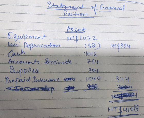 Statement of finoneral Position NT8994 Assets Equipment NT$1032 Leu. Deprivation 130) Cash 1016 Accounts Receivable. 754. Sup