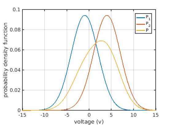 0.1 P1 P N- 0.08 U P 0.06 probability density function 0.04 0.02 0 -15 -10 -5 0 5 10 15 voltage (V)