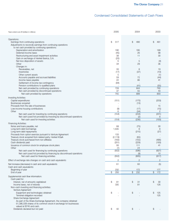 The Clorox Company 21 Condensed Consolidated Statements of Cash Flows Years ended June 20 dollars in milions 2005 2004 2003 $
