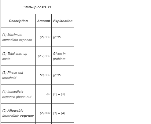 Start-up costs Y1 Description Amount Explanation (1) Maximum immediate expense $5,000 $195 (2) Total start-up costs $17,000 G