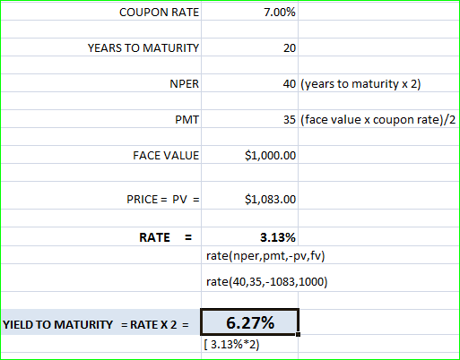 COUPON RATE 7.00% YEARS TO MATURITY 20 NPER 40 (years to maturity x 2) PMT 35 (face value x coupon rate)/2 FACE VALUE $1,000.