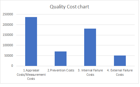 Quality Cost chart 250000 200000 150000 100000 50000 2. Prevention Costs 1. Appraisal Costs/Measurement Costs 3. Internal Fai