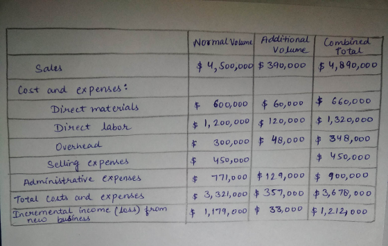 Normal Volume Additional Volume Total Sales $ 4,500,000 $390,000 $4,890,000 Cost and expenses: Direct materials Direct labor