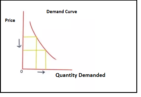 Demand Curve Price Quantity Demanded