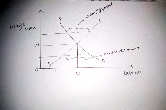 wage rate Unemplgymant excess denand laboun