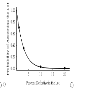 Probability of Accepting the Lot ܕܢ 20 10 15 Percent Defective in the Lot
