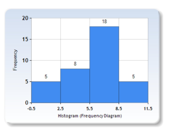 20) 18 15 e 10 -0.5 2.5 5.5 8.5 11.5 Histogram (Frequency Diagram)