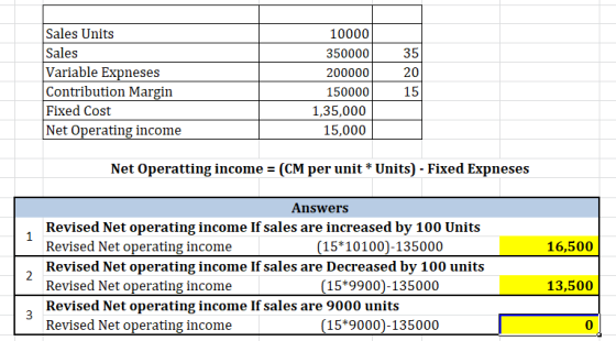 20 Sales Units Sales Variable Expneses Contribution Margin Fixed Cost Net Operating income 10000 350000 200000 150000 1,35,00