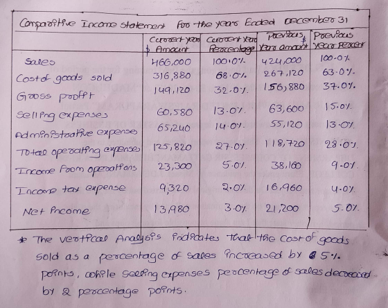 Compositive Income statement fro the year Ended Recenbeo 31 Ceroved yeard Cocoboot yead prevoces, I previous 1. Amount Perceo