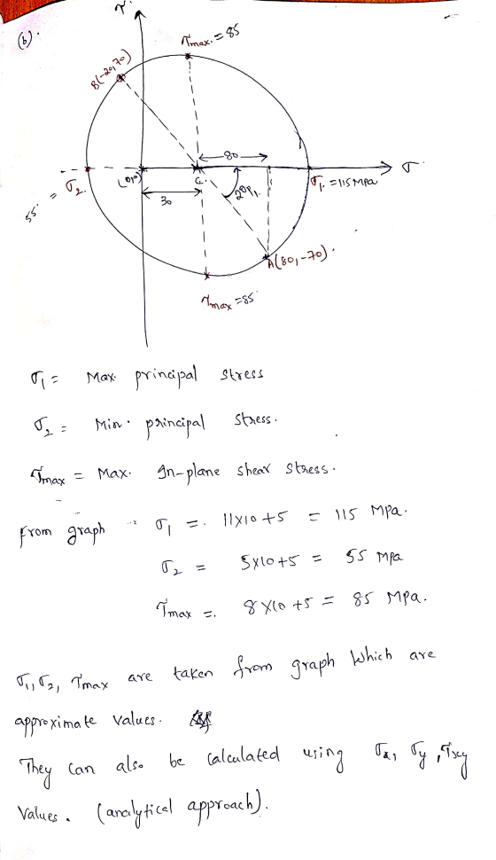 2 (6) Imax. B(-2070) T 010) Te. Elisma 30 55 #180,-70) max=85 Max. principal stress T Min. principal stress. L = ney - Max: I