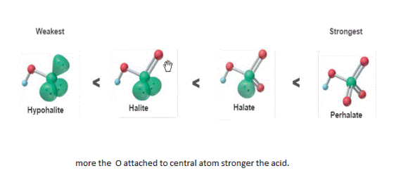 Weakest Strongest Hypohalite Halite Halate Perhalate re the O attached to central atom stronger th