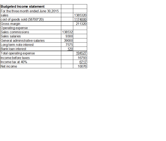 1385320 1174000 211320 Budgeted Income statement For the three month ended June 30,2015 sales cost of goods sold (58700*20) G