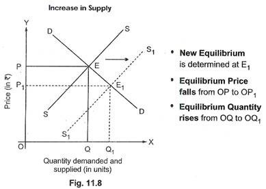 Increase in Supply New Equilibriurm is determined at E Equilibrium Price falls from OP to OP, Equilibrium Quantity 0 rises from OQ to OQ 01 a Q Quantity demanded and supplied (in units) Fig. 11.8