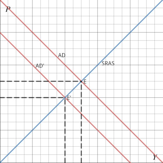 AD SRAS AD - - E + -