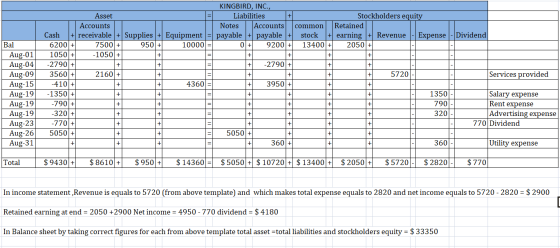 KINGBIRD, INC., Liabilities Notes Accounts payable + payable 0 + 9200 common stock 13400 Stockholders equity Retained earning