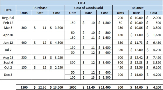 Purchase FIFO Cost of Goods Sold Unts Rate Cost Date Unts Rate Cost Unts 200 Beg. Bal Feb 12 Mar 5 Balance Rate Cost $ 10.00