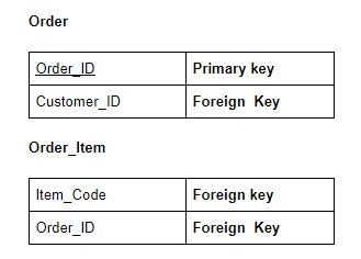 Order Order ID Primary key Customer_ID Foreign Key Order_Item Item_Code Foreign key Order_ID Foreign Key