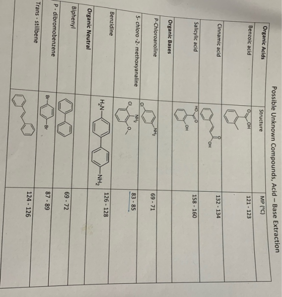 Possible Unknown Compounds, Acid-Base Extraction Structure MP (°C) Organic Acids Benzoic acid орон 121 - 123 Cinnamic acid 13