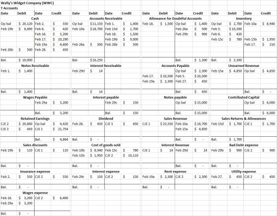 Credit $ 8,940 Wallys Widget Company (wwc) T Accounts Date Debit Date Credit Date Cash Op bal $ 20,120 Feb 2. $ 550 Op bal F