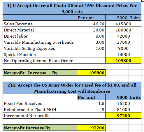 1) if Accept the retail Chain Offer at 16% Discount Price. For 9,000 rets Per unit 9000 Units Sales Revenue 46.20 415800 Dire