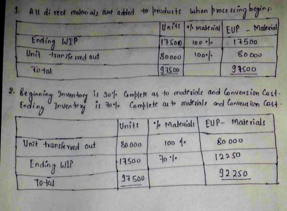 1. All di reck matni als are added to products when processing begins Ending WIP 100 l units of Material EUP Material 17500 1