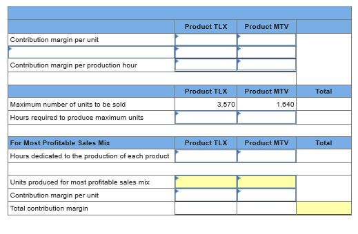 Product TLX Product MTV Contribution margin per unit Contribution margin per production hour Product TLX Product MTV Total Ma