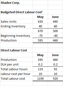 Shadee Corp Budgeted Direct Labour Cost Мay June Sales Units 630 440 Ending Inventory 40 60 670 500 Beginning Inventory -75 -