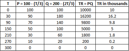 | P-100- (T/3) | Q-200- (2T/3) | TR-PQ | TR in thousands 10 16.2 9.8 100 180 140 100 10000 16200 9800 5000 1800 200 0 100 30