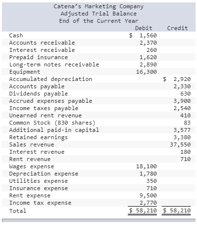 Catenas Marketing Company Adjusted Trial Balance End of the Current Year Debit Credit Cash $ 1,560 Accounts receivable 2,370