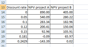 12 13 Discount rate NPV proiect A NPV proiect B 14 15 16 17 18 19 20 0 0.05 0.1 0.12 0.15 0.181 0.2429 890.00 540.09 283.34 2