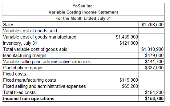 YoSan Inc Variable Costing Income Statement For the Month Ended July 31 Sales Variable cost of goods sold Variable cost of go