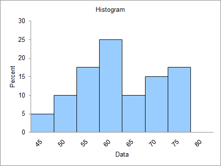 Histogram 30 25 20 Percent 15 10 5 0 09 65 45 50 55 10 75 80 Data