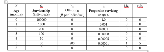 bg libro xlibro Age (months) Offspring (# per Individual) Proportion surviving to age x Survivorship (individuals) 100000 100