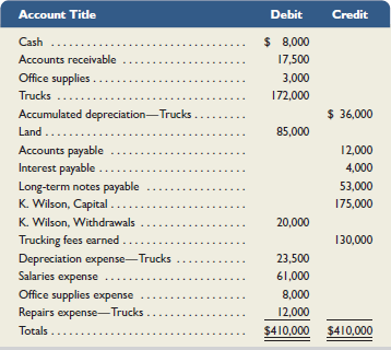 Account Title Credit $ 8,000 7,500 3,000 172,000 Office supplies Trucks $ 36,000 Accounts payable Interest payable Long-term notes payable K Wilson, Capital K. Wilson, Withdrawals 2,000 4,000 53,000 175,000 20,000 30,000 Depreciation expense Trucks Salaries expense Office supplies expense Repairs expense-Trucks 61,000 8,000 2,000 $410,000 $410,000