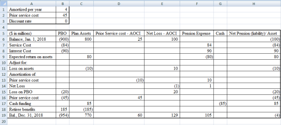 Ε 1 2 3 А Amortized per year Prior service cost Discount rate 4 Cash PBO (900) (84) Plan Assets Prior Service cost - AOCI 800