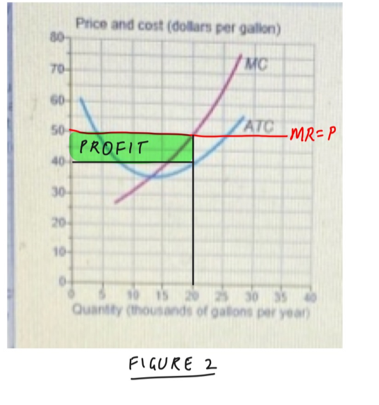 Price and cost (dollars per gallon) 80 TO MC 50 50 ATC -MR=P PROFIT 40 30 20- 10- 10 15 20 30 35 Quantity (thousands of golon