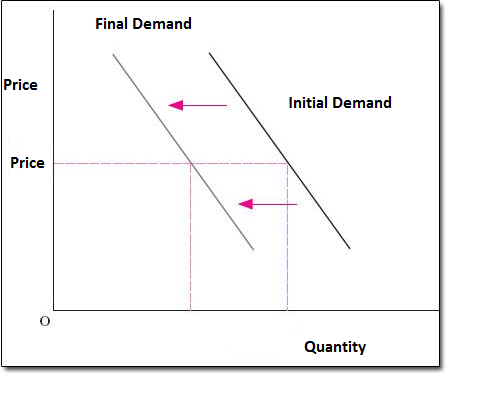 Final Demand Price Initial Demand Price Quantity