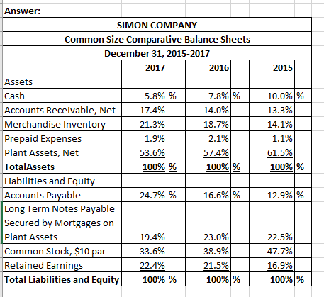 Answer: SIMON COMPANY Common Size Comparative Balance Sheets December 31, 2015-2017 2017 2016 2015 Assets Cash Accounts Recei