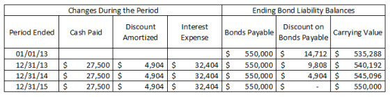 Changes During the Period Ending Bond Liability Balances Period Ended Cash Paid Discount Amortized 01/01/13 12/31/13 12/31/14
