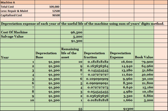 Machine A Total Cost Less: Repair & Maint Capitalised Cost 109,000 12500 96500 Depreciation expense of each year of the usefu