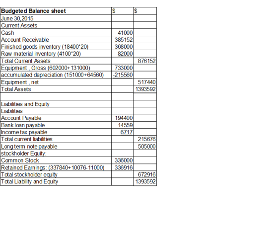 Budgeted Balance sheet June 30, 2015 Current Assets Cash Account Receivable Finished goods inventory (18400*20) Raw material