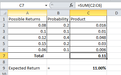 C7 fc =SUM(C2:06) 0.2 1 Possible Returns Probability Product 0.08 0.1 0.1 0.12 0.15 0.2 0.06 Total 0.4 0.016 0.01 0.048 0.03