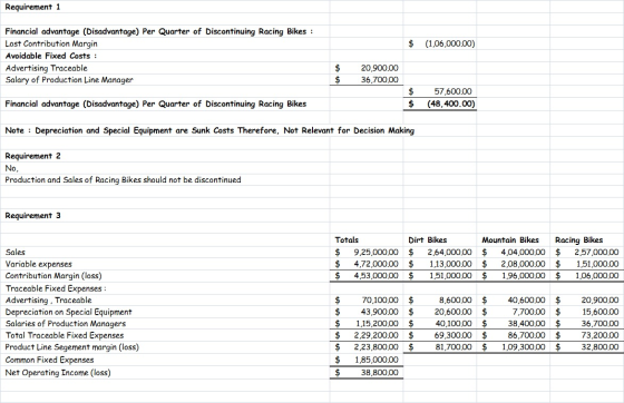Requirement 1 $ (1,06,000,00) Financial advantage (Disadvantage) Per Quarter of Discontinuing Racing Bikes : Lost Contributio