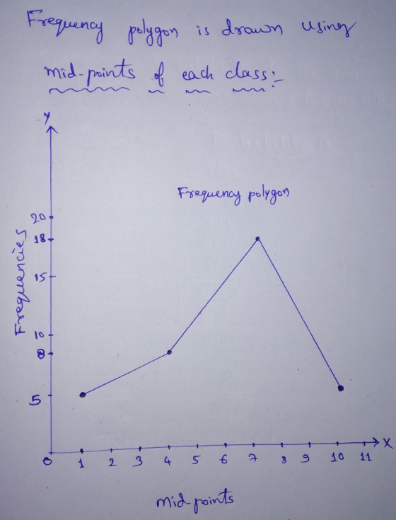ugnY mid -points, each class Fseency rulrgo 0) 18 73 1o 5 3.9 10 11 mid-δ0i.ds