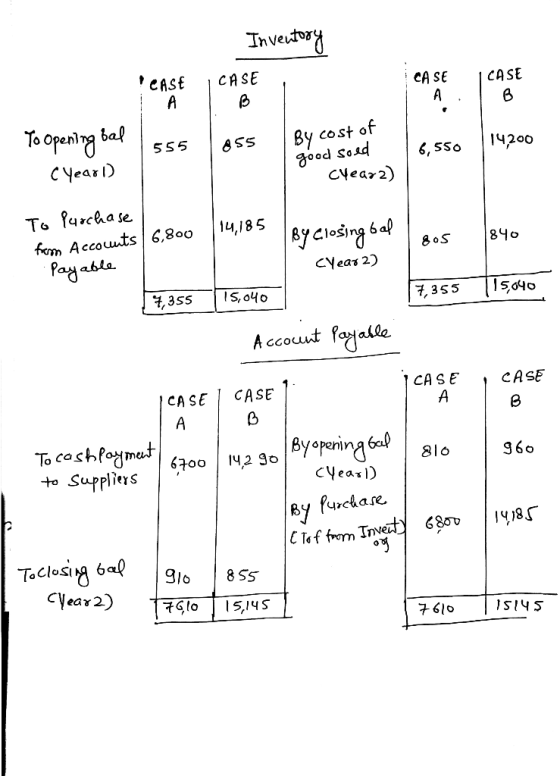 Inventory CASE CASE CASE CASE A . B 555 055 To opening bal Cyearl) By cost of good soed | 6,550 14200 Cyear2) To Purchase 48o