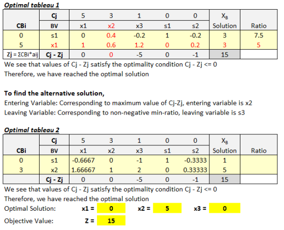 s1 1 3 Optimal tableau 1 Сj 5 3 1 0 0 Xp СВі BV x1 x2 x3 s2 Solution 0 s1 0 0.4 -0.2 -0.2 5 x1 1 0.6 1.2 0 0.2 3 Zj = ECBi*ai