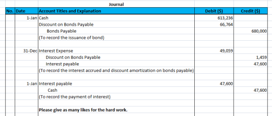 Journal Credit ($) Account Titles and Explanation 1-Jan Cash Discount on Bonds Payable Bonds Payable (To record the issuance